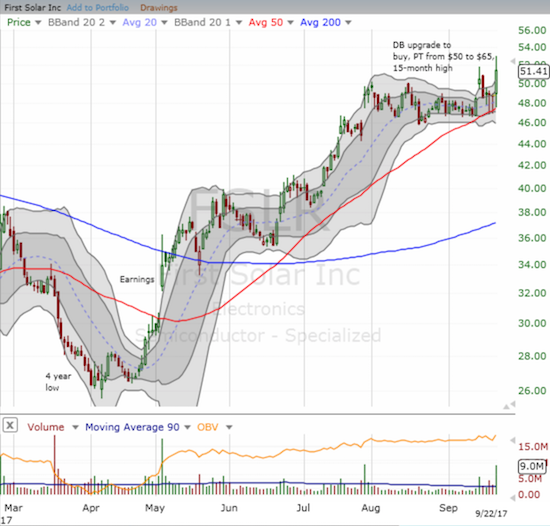 First Solar (FSLR) found firm support at its uptrending 50DMA and closed the week at a fresh 16-month high.