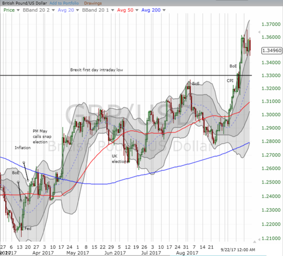 The British pound (FXB) slowed down against the U.S. dollar last week as the Federal Reserve took center stage. GBP/USD churned for most of the week.