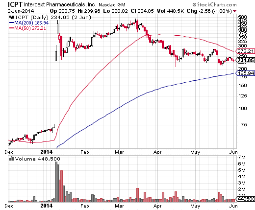 The beginning and the end of the good ol' days for Intercept Pharmaceuticals (ICPT).