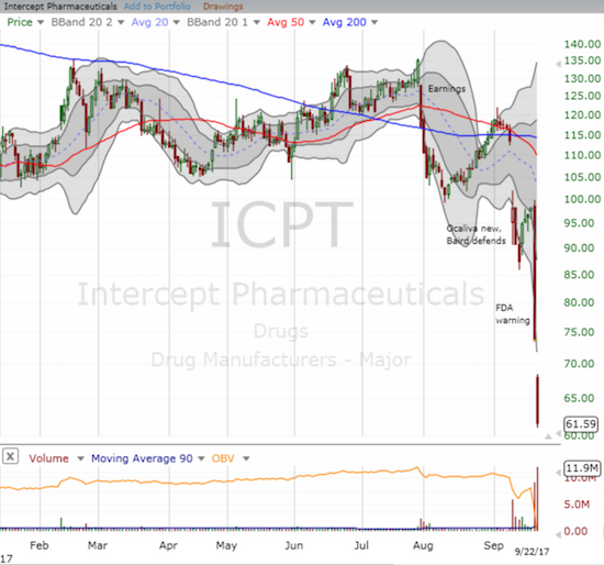 A stomach churning collapse for Intercept Pharmaceuticals (ICPT).