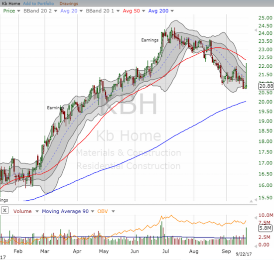 KB Home (KBH) lost all its post-earnings gains back in July. A LOT is at stake for the next earnings report with the 50DMA trending downward and 200DMA support coming up fast.