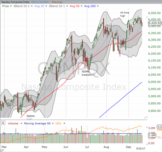 The NASDAQ retested 20DMA support as Apple (AAPL) weighed on the index.