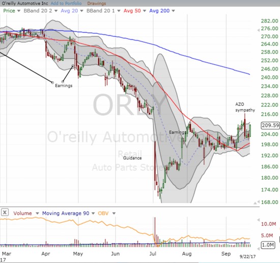 O'reilly Automotive (ORLY) found firm support at its uptrending 20DMA but has not quite erased the entire post-AZO loss.