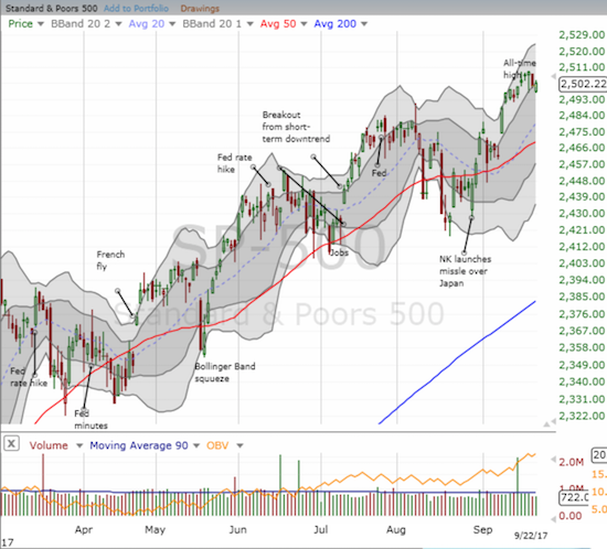 The S&P 500 (SPY) is in a bullish position with the 20, 50, and 200DMAs all trending upward.