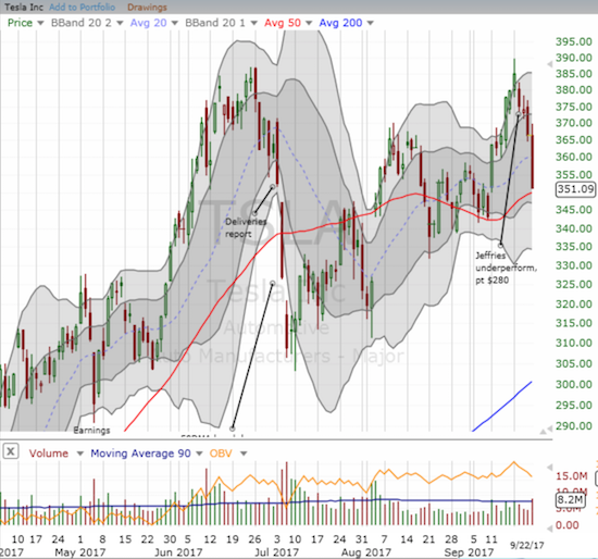 Tesla (TSLA) found resistance at its all-time high from June and tumbled right back to a test of 50DMA support.