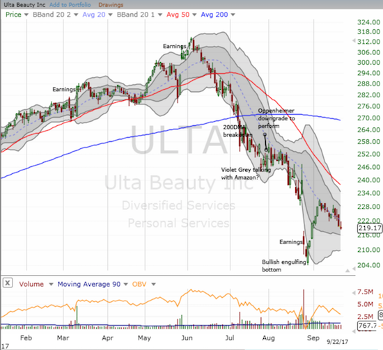 Ulta Beauty (ULTA) has been trapped by its downward sloping 20DMA ever since its broke down below its 50DMA.