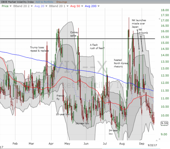 The volatility index (VIX) has begun another drive to make history.