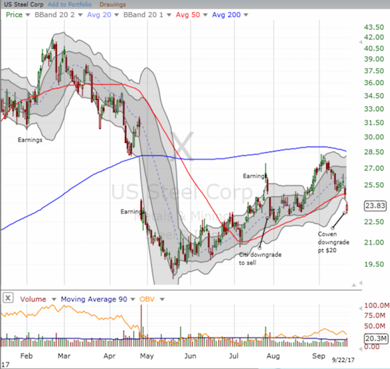 Can U.S. Steel (X) conquer the latest severe downgrade?