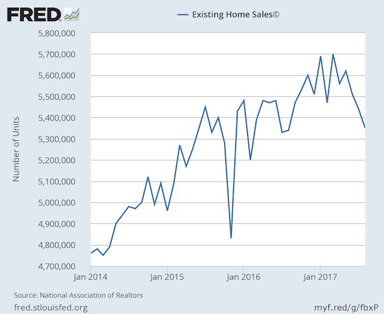 Existing home sales continue to decline and are now at back to last August's level. August, 2016 just barely missed being a low for 2016 (February's drop was due to special circumstances).