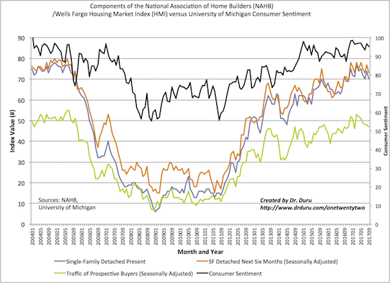 The components of the Housing Market Index (HMI) have likely topped out for the year with the traffic of prospective buyers weighing the most heavily.