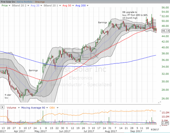 First Solar (FSLR) is pivoting around its 50DMA but flirting with a confirmed breakdown.