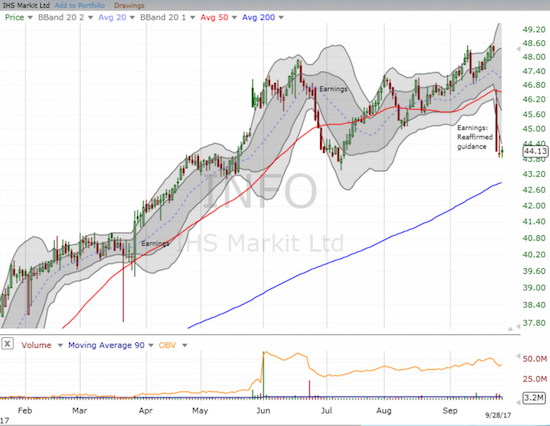 Markit (INFO) took a major post-earnings blow that likely signals it will top out for a while.