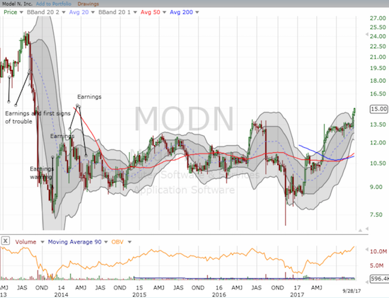 Model N (MODN) was trapped in a longer-term (sloppy) trading range in place since its big collapse in 2013. Is the recovery finally underway?