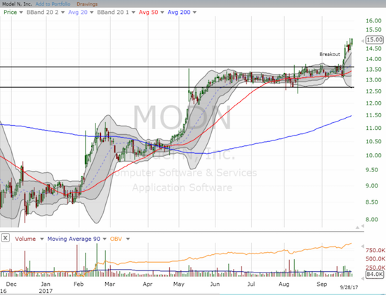 Model N (MODN) finally broke out from a very tight trading range in place since May.