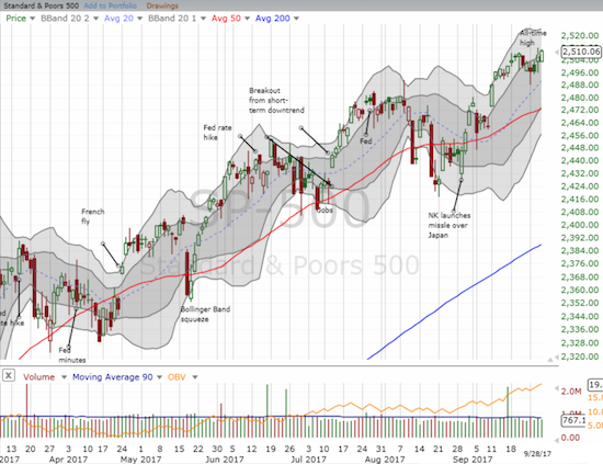 The S&P 500 (SPY) looks poised to next tag the top its upper-Bollinger Band (BB) channel.