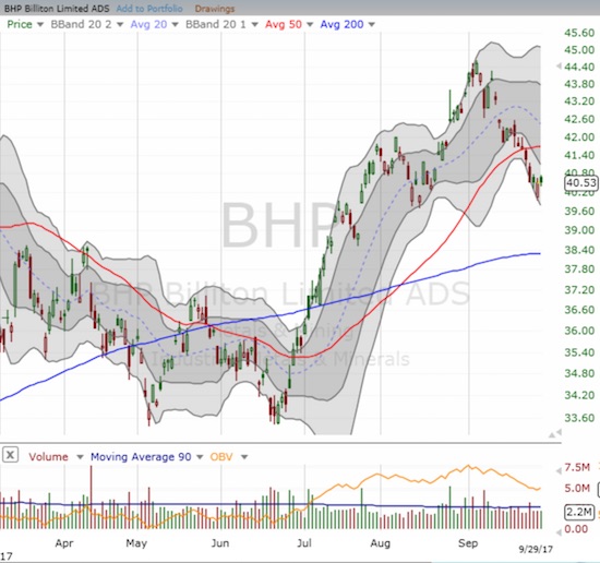 BHP Billiton looks weaker than RIO: a clean 50DMA breakdown that affirms the September top.