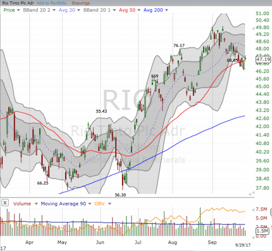 Rio Tinto (RIO) has managed to remain somewhat resilient. Its 50DMA still holds as support.