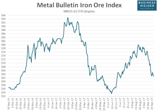 The price of iron ore continued a plunge that began with August's topping process.