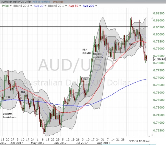 The Australian dollar is breaking down against the U.S. dollar. AUD/USD looks like it is topping.