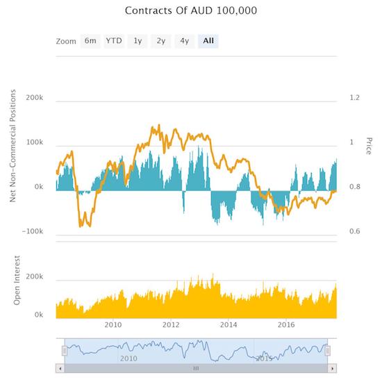 Speculators have not been this bullish on the Australian dollar (FXA) in over 4 years.