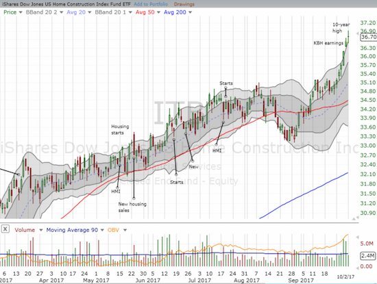 The iShares US Home Construction ETF (ITB) hit a fresh 10-year high partially propelled by strong earnings from KB Home (KBH). The rally is starting to look stretched with three closes in a row above the upper-Bollinger Band (BB).