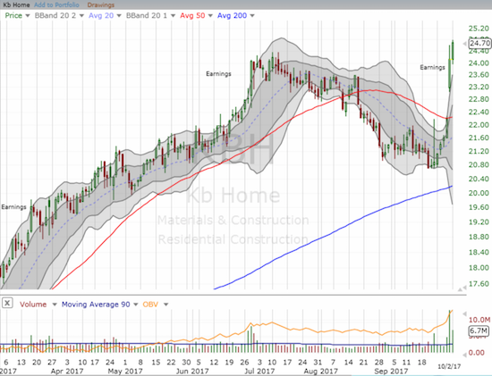 Strong earnings helped to push KB Home (KBH) to a new high for the year and a price unseen since KBH's post-recession peak in May, 2013.