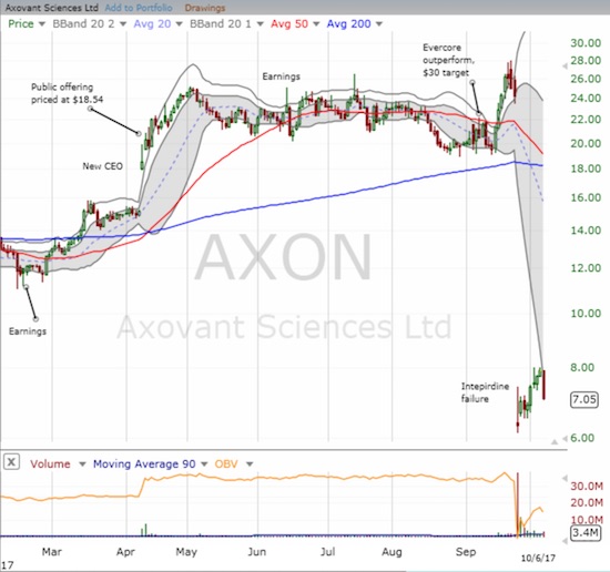 Axovant Sciences suffered a sharp setback in its effort to carve out a bottom. 