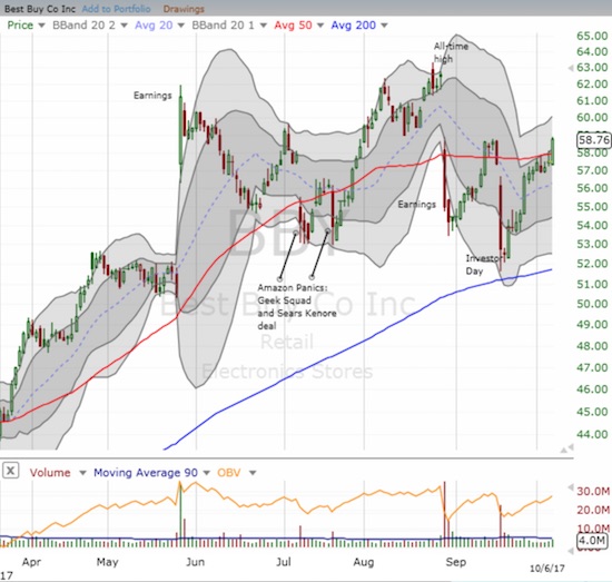 Best Buy (BBY) made a resounding comeback from its post Investor's Day disaster. The stock now looks ready to close its post-earnings gap down.