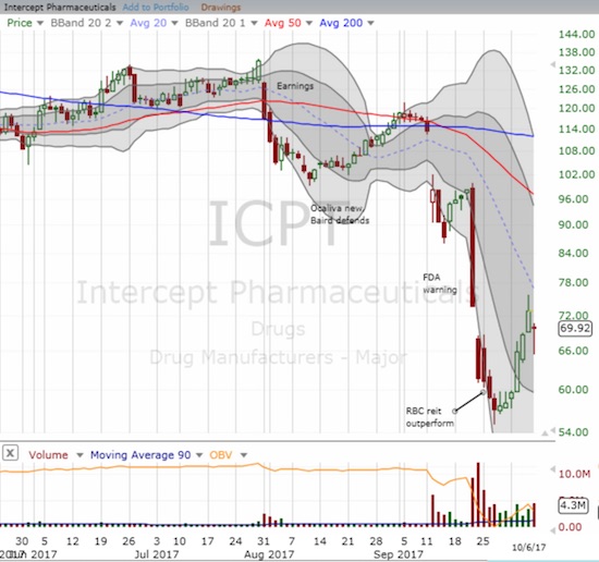 Intercept Pharmaceuticals (ICPT) had a bullish week by confirming a bottoming pattern. Friday's gap down marred the week.