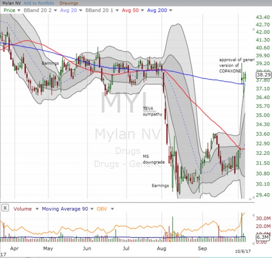 Mylan (MYL) gapped up and returned to the level of the tight trading range from April to July.