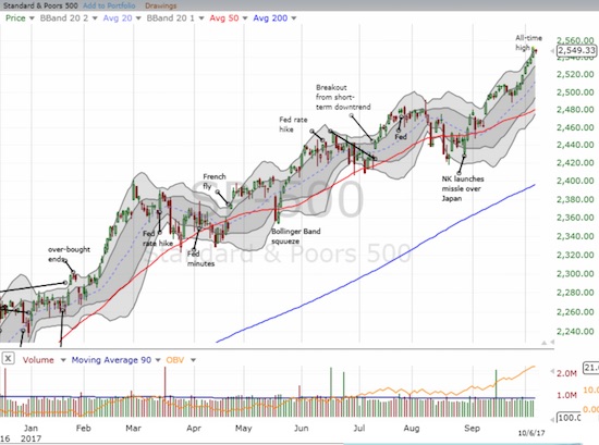 The S&P 500 (SPY) rallied strongly for the week with successive all-time highs.