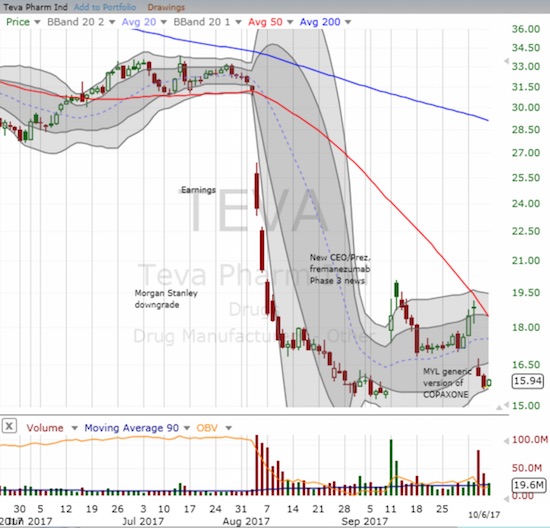 The struggles for Teva Pharmaceuticals (TEVA) continue. The stock needs to hold the recent low.