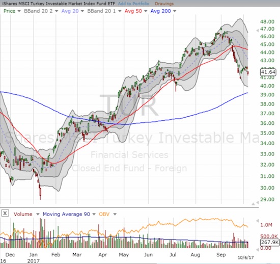 The iShares MSCI Turkey ETF (TUR) is still up 28% year-to-date despite a rough start to the year and a recent 50DMA breakdown.