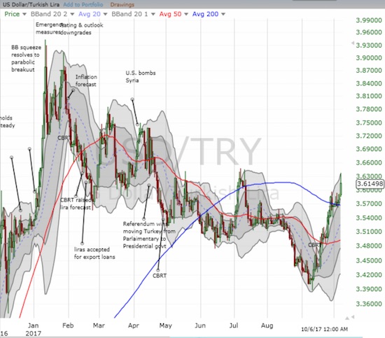 USD/TRY appears set to print a higher high as it breaks out above 200DMA resistance for the second time this year.