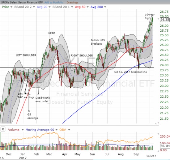 The Financial Select Sector SPDR ETF (XLF) continued its sharp bounce from support.