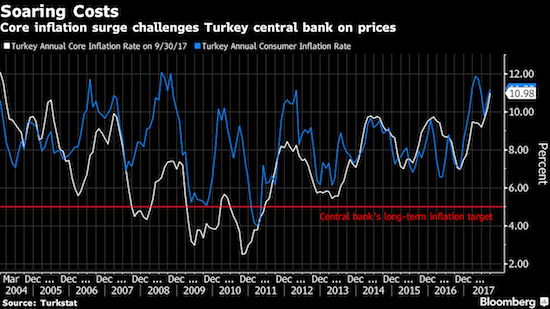 Inflation in Turkey, almost never near the target of the Turkish Central Bank (CBRT), is soaring again.