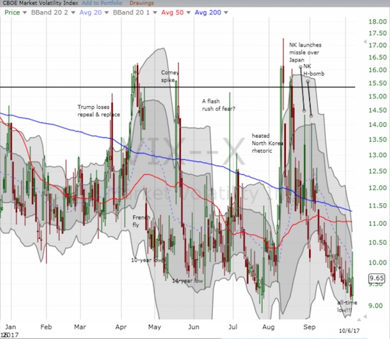 The volatility index (VIX) popped but faded hard from its high of the day.