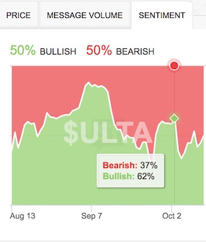 While ULTA bullishness has declined over the last two weeks, bears have only wrestled sentiment down to a stalemate (50/50).