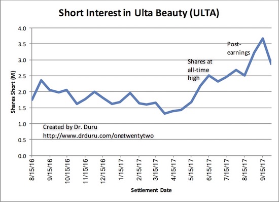 Short interest in ULTA hit new highs in the wake of August's earnings sell-off, but bears backed off significantly by the end of September