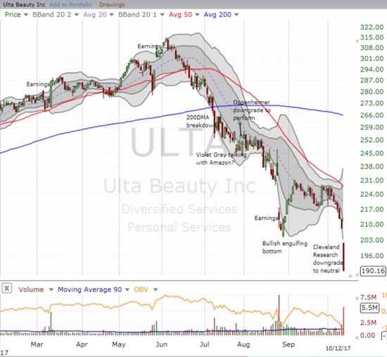 Ulta Beauty (ULTA) dropped to a 19-month low as an analyst downgrade sent the stock tumbling 8.5%.