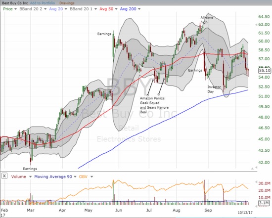 Best Buy (BBY) continued its struggles with its 50DMA.