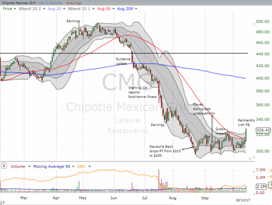 Chipotle Mexican Grill (CMG) looks like it is breaking out from a strong base. A more sustainable bottom may have finally arrived.