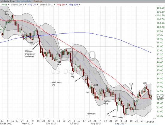 The U.S. dollar index meets a key test at its 50DMA.