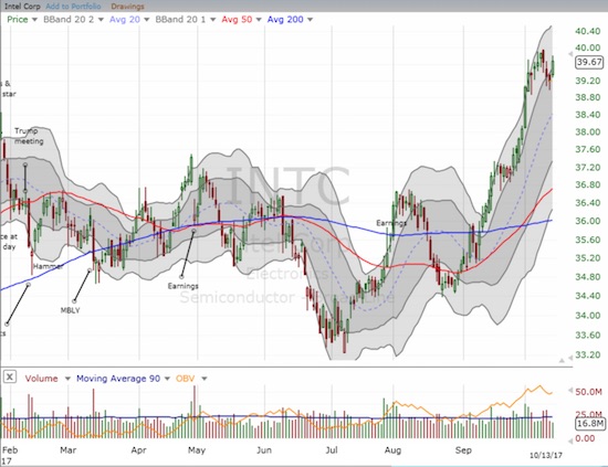 Intel (INTC) is up 13.1% since the end of August. The stock now trades at a 17-year high.