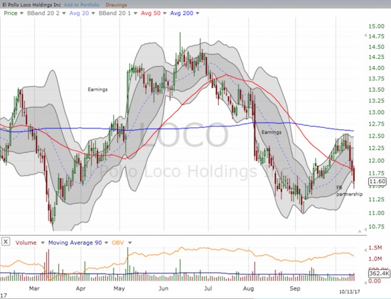 No love for El Pollo Loco (LOCO) as a partnership with Facebook (FB) failed to stem a 3-day losing streak on heavy trading volume.