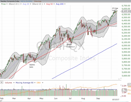 The NASDAQ drifted with a slight upward bias through its upper-BBs