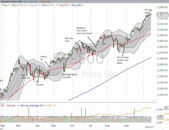 The S&P 500 (SPY) drifted for the week across its upper-Bollinger Bands (BBs)