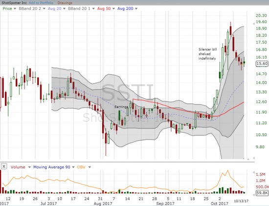 The latest bout of excitement over ShotSpotter (SSTI) cooled off last week.