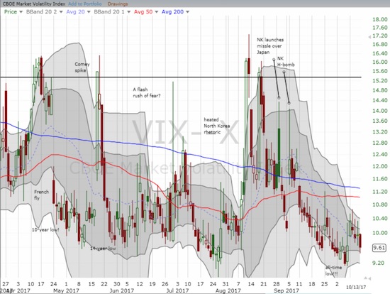 The volatility index, the VIX, had another spark squelched as it ended the week flat with the previous week.