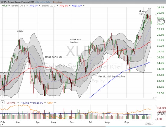 The SPDRs Select Sector Financial ETF (XLF) drifted downward all week until buyers rushed in at Friday intraday low.